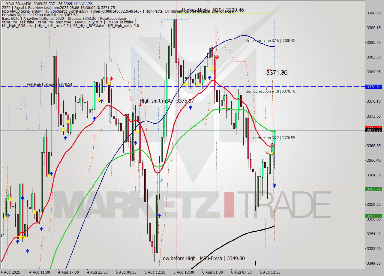 XAUUSD.a M30 Analysis XAUUSD.a M30 Signal