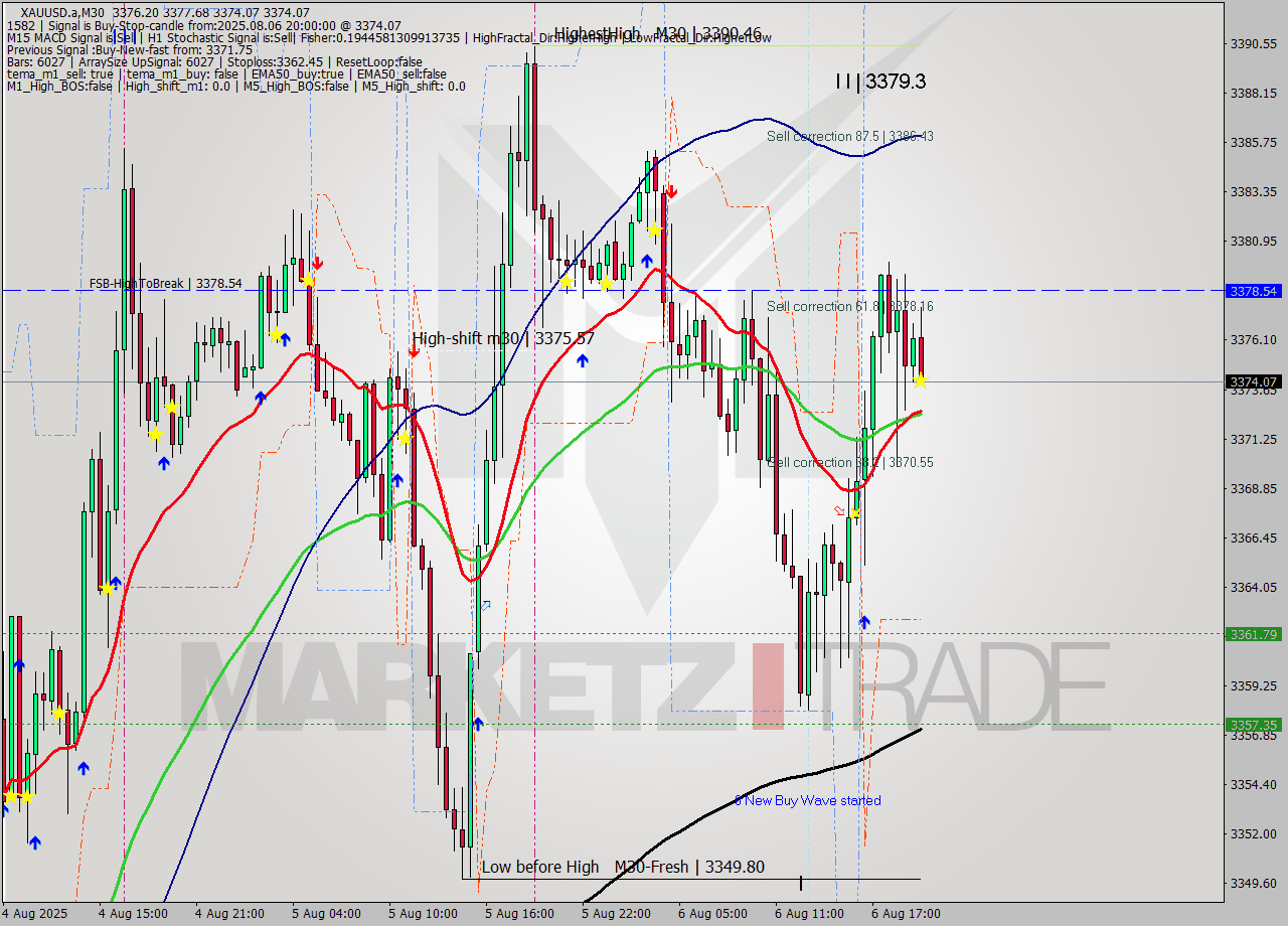 XAUUSD.a M30 Analysis XAUUSD.a M30 Signal