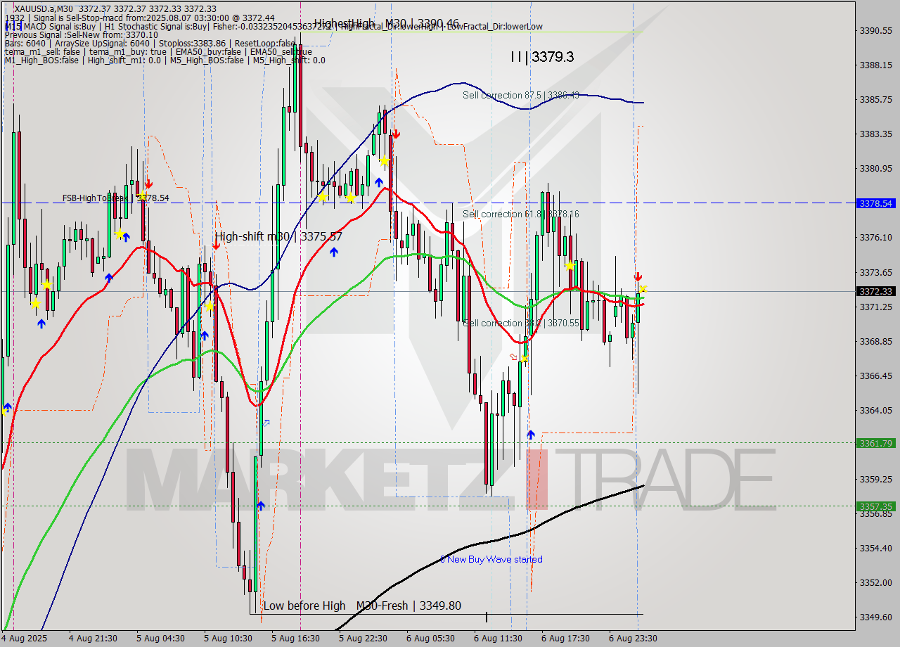 XAUUSD.a M30 Analysis XAUUSD.a M30 Signal