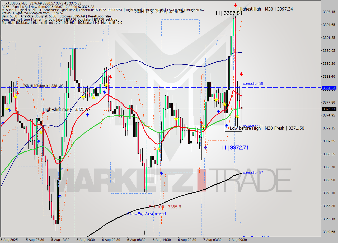 XAUUSD.a M30 Analysis XAUUSD.a M30 Signal