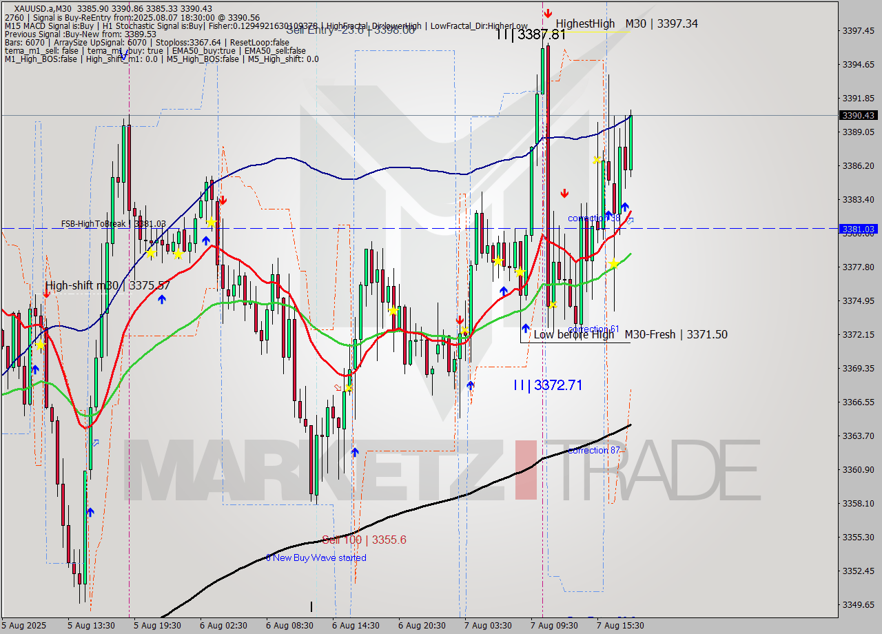 XAUUSD.a M30 Analysis XAUUSD.a M30 Signal