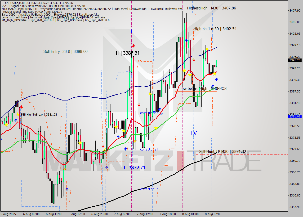 XAUUSD.a M30 Analysis XAUUSD.a M30 Signal