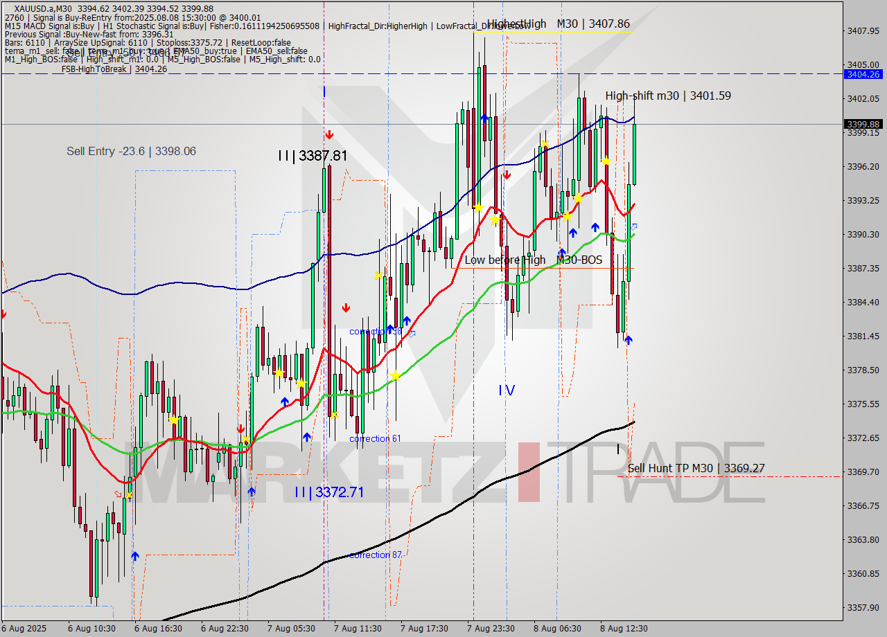 XAUUSD.a M30 Analysis XAUUSD.a M30 Signal