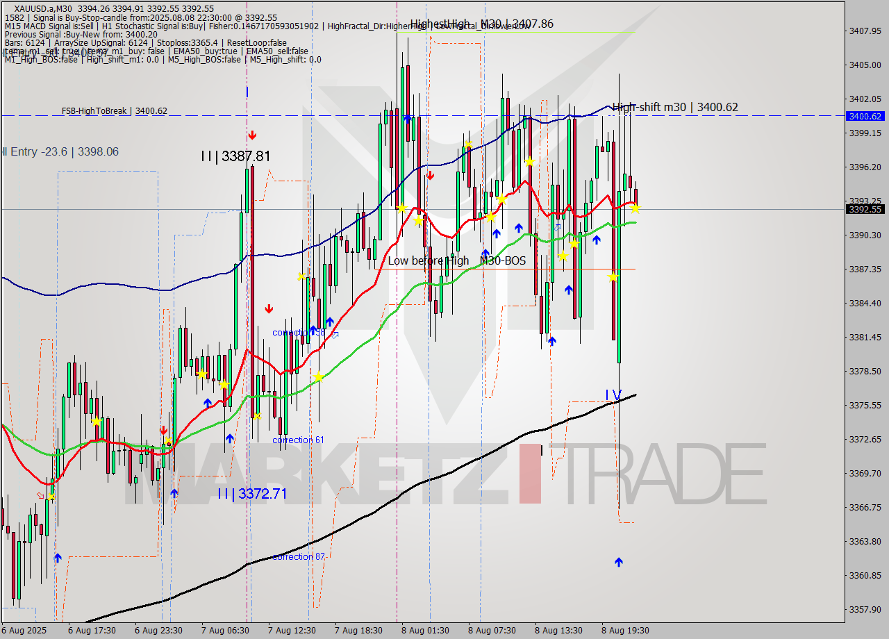 XAUUSD.a M30 Analysis XAUUSD.a M30 Signal