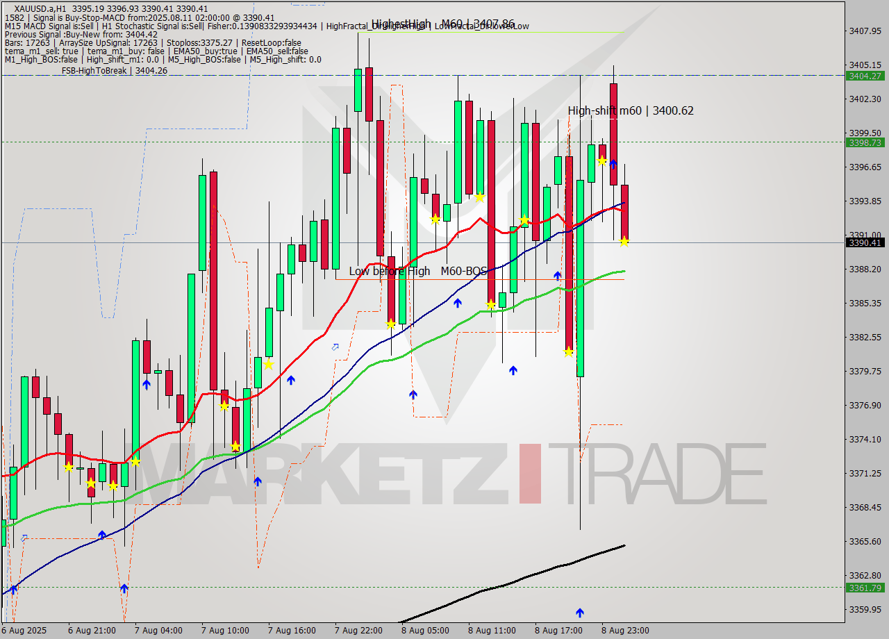 XAUUSD.a MTF analysis at 2025.08.11 02:57