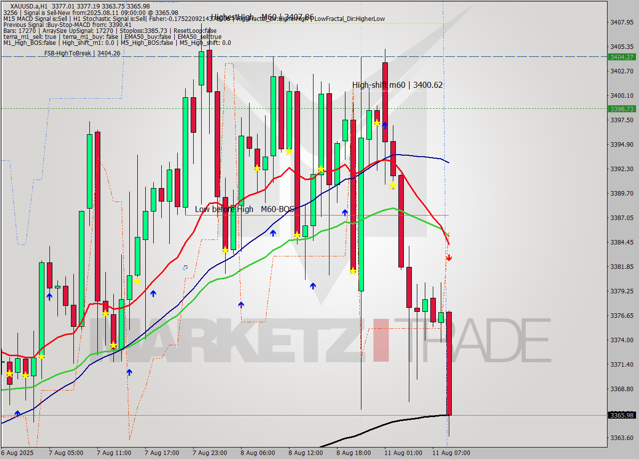 XAUUSD.a MTF analysis at 2025.08.11 09:43