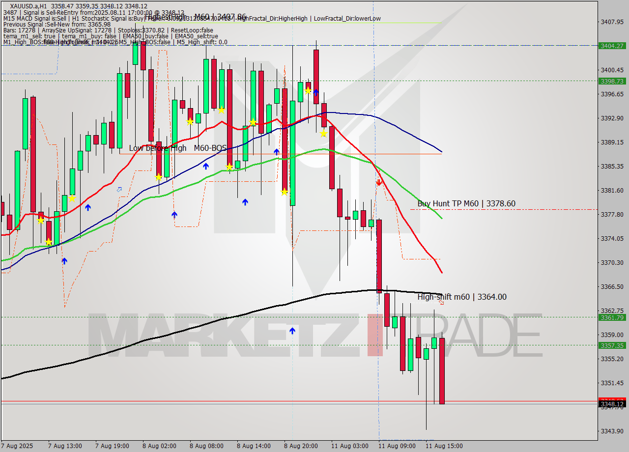 XAUUSD.a MTF analysis at 2025.08.11 17:36