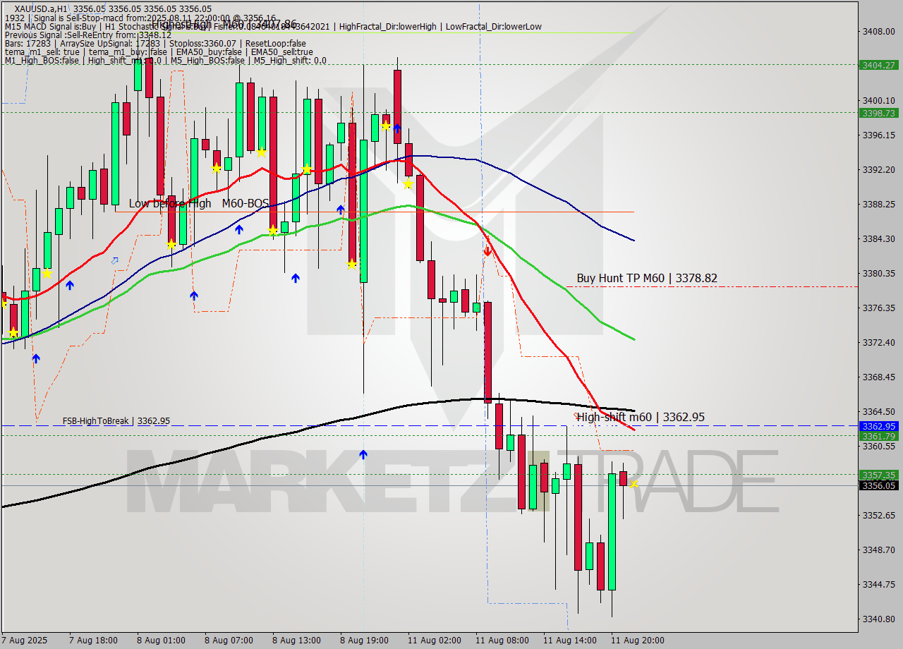 XAUUSD.a MTF analysis at 2025.08.11 22:00