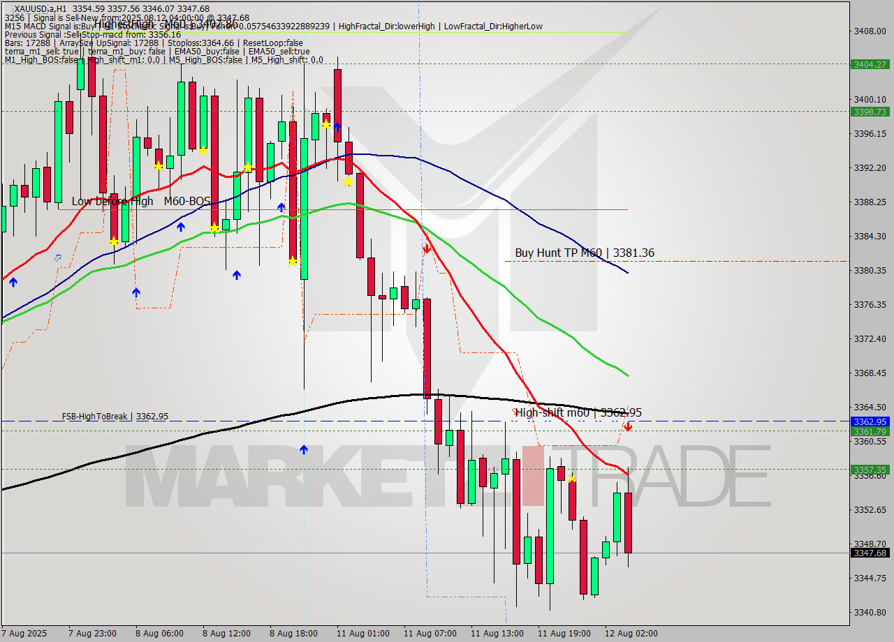 XAUUSD.a MTF analysis at 2025.08.12 04:37
