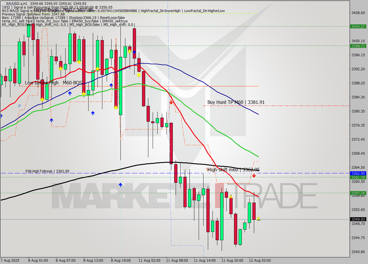 XAUUSD.a MTF analysis at 2025.08.12 05:00