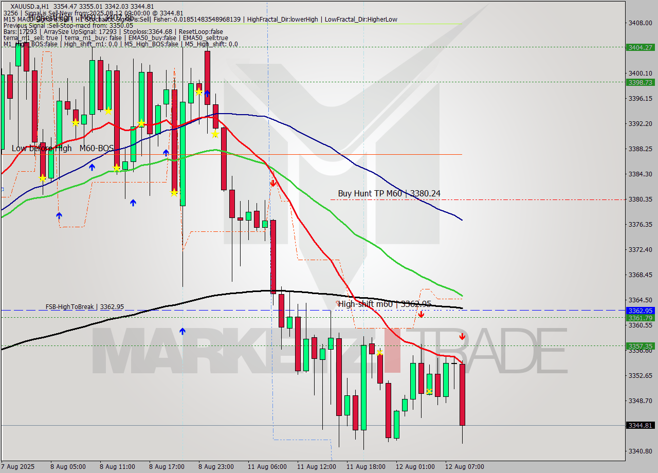 XAUUSD.a MTF analysis at 2025.08.12 09:29