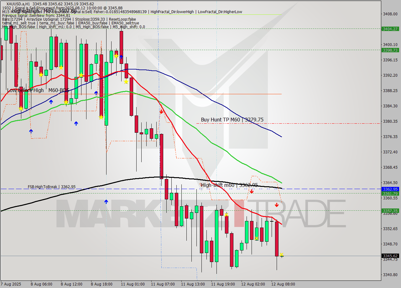 XAUUSD.a MTF analysis at 2025.08.12 10:00