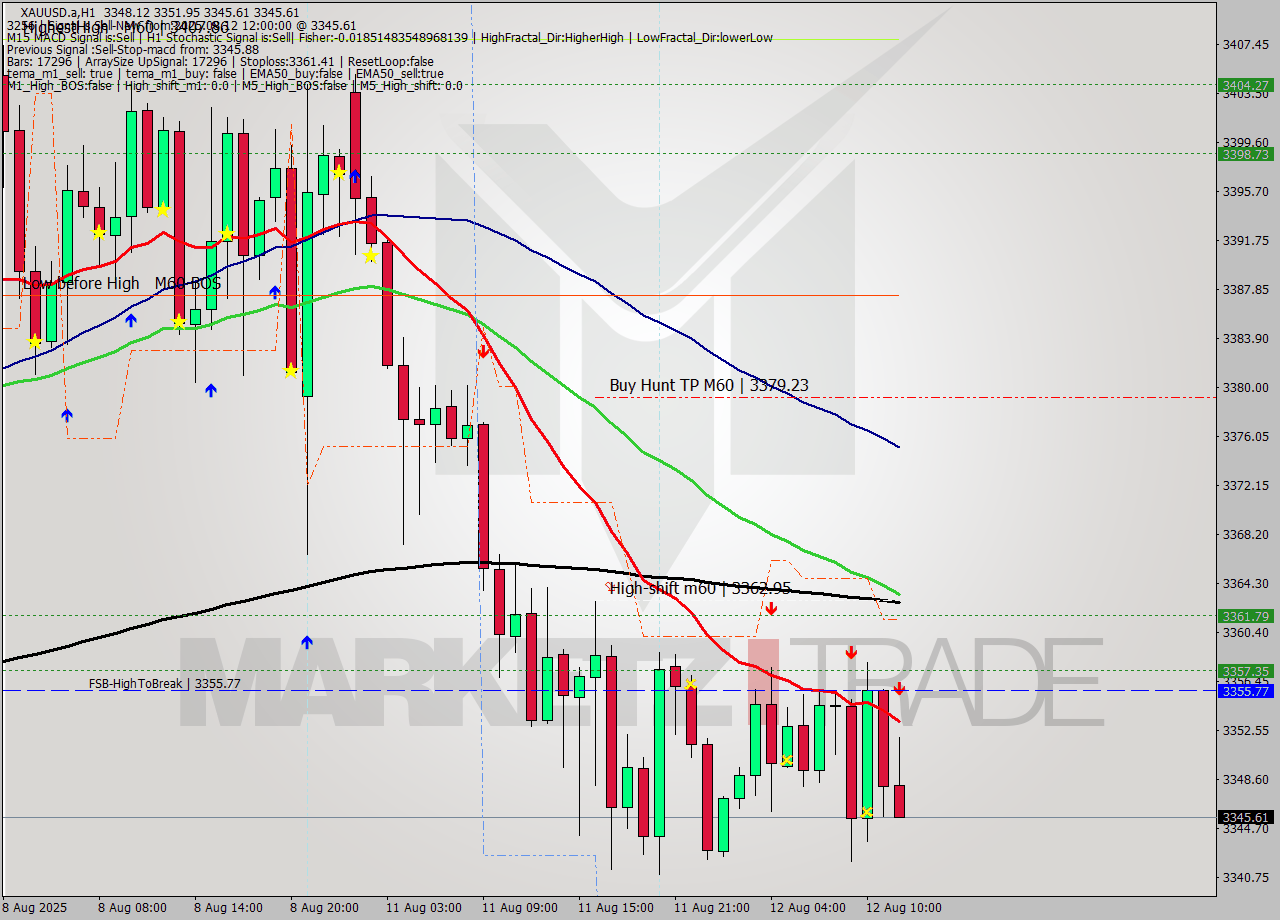 XAUUSD.a MTF analysis at 2025.08.12 12:56