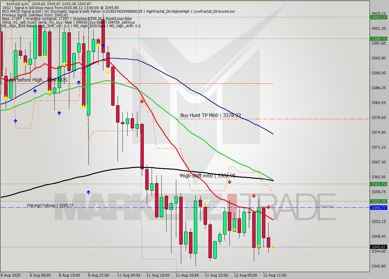 XAUUSD.a MTF analysis at 2025.08.12 13:00