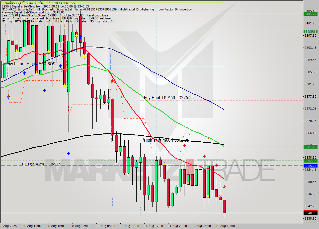 XAUUSD.a MTF analysis at 2025.08.12 14:35