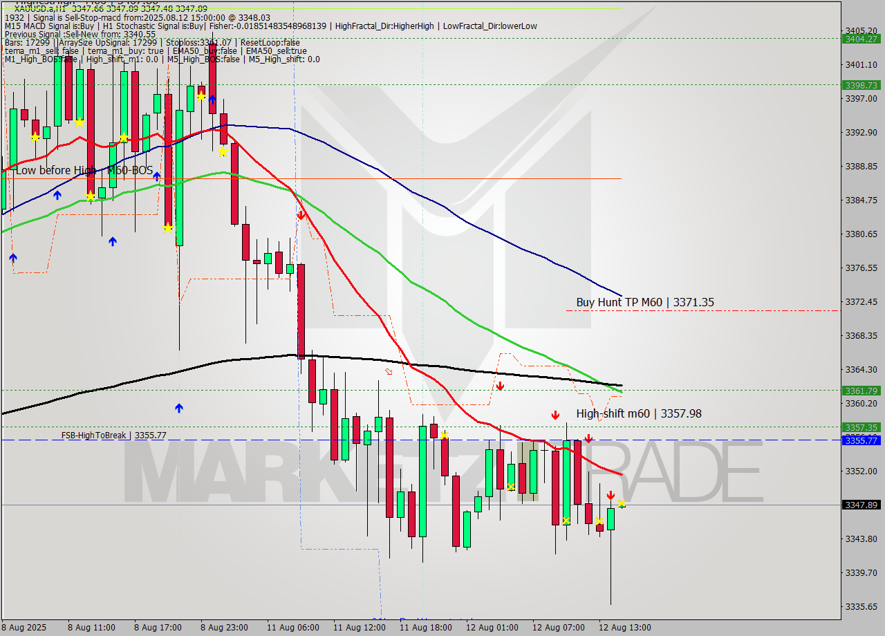 XAUUSD.a MTF analysis at 2025.08.12 15:00