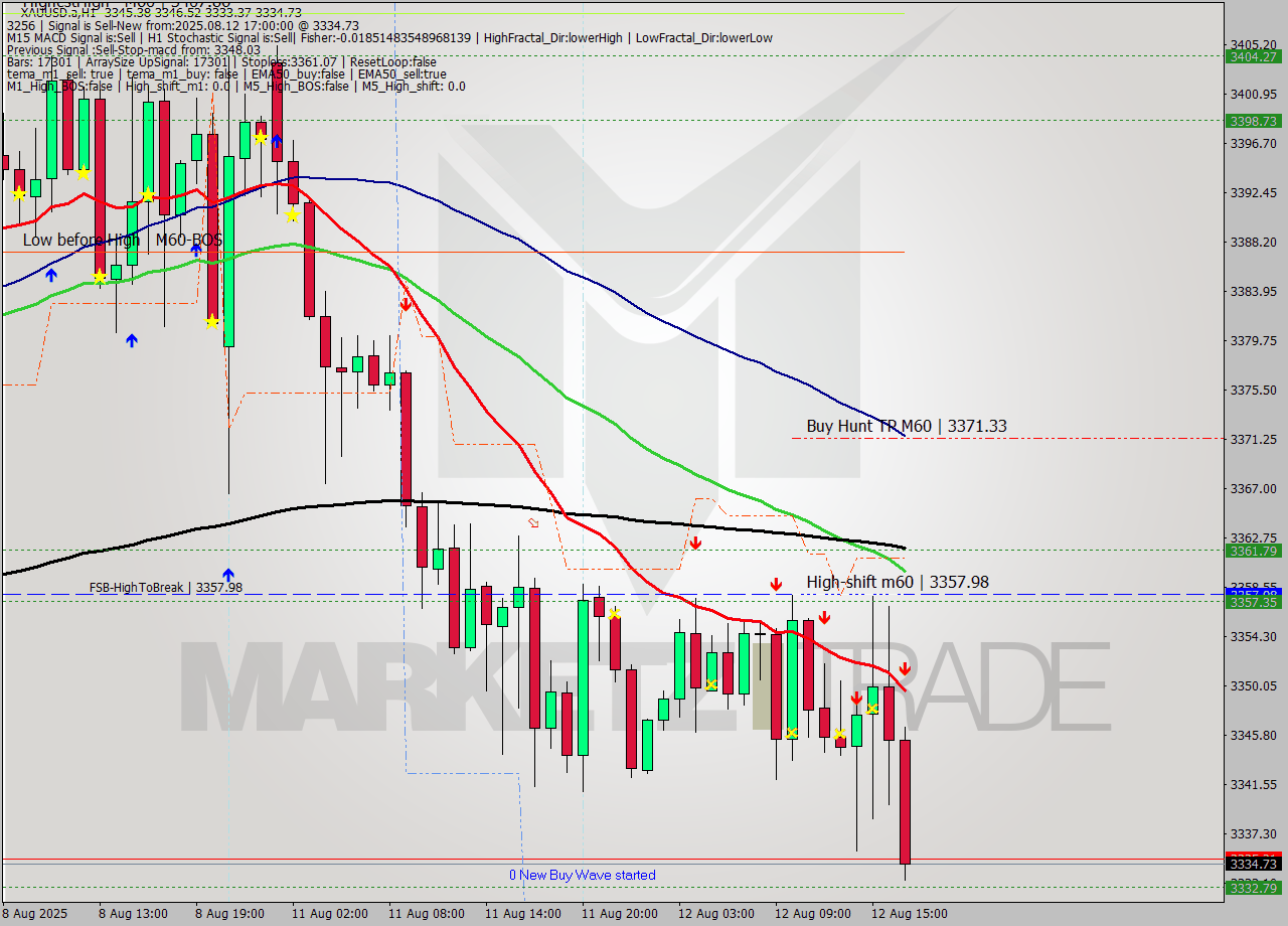 XAUUSD.a MTF analysis at 2025.08.12 17:15