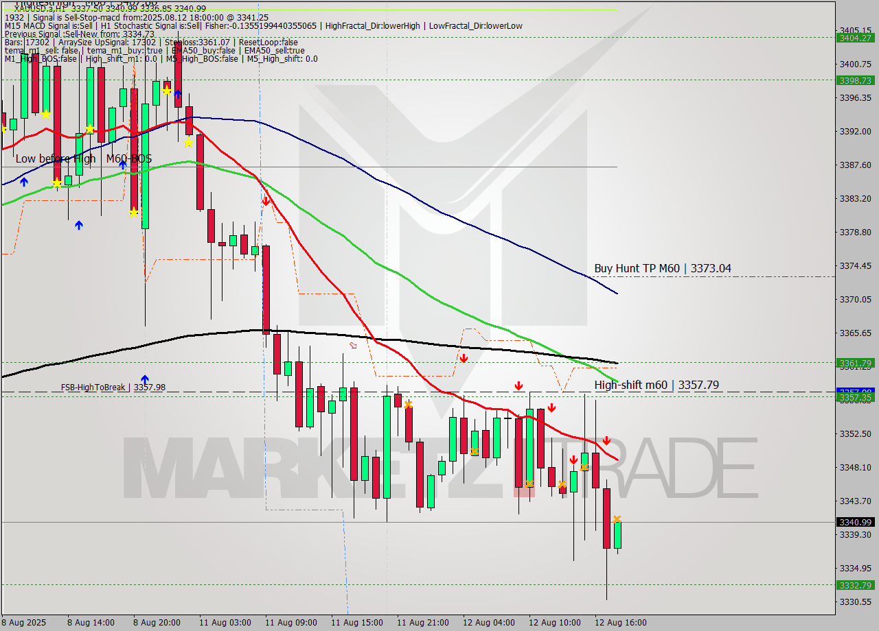 XAUUSD.a MTF analysis at 2025.08.12 18:03