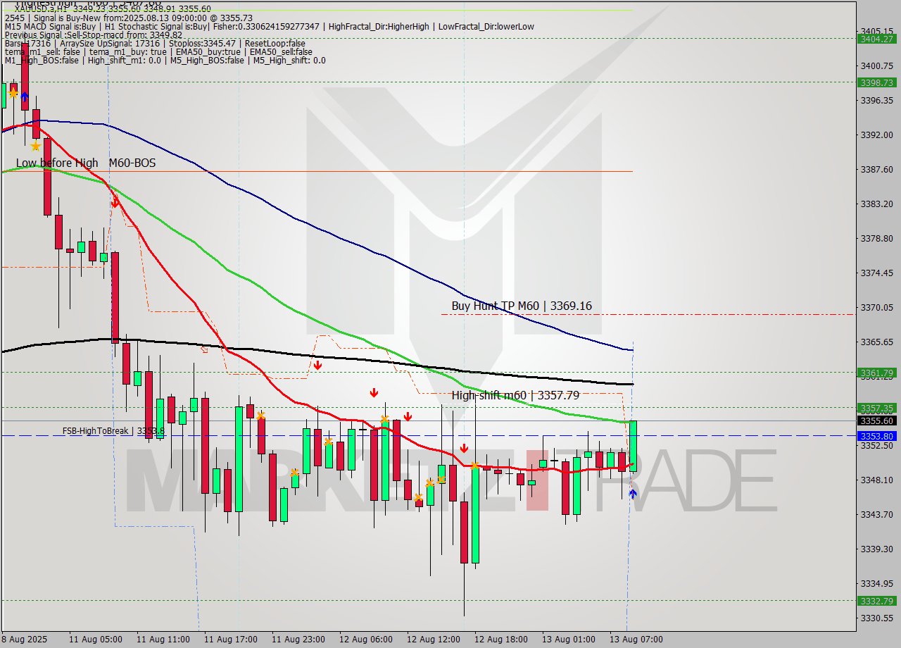 XAUUSD.a MTF analysis at 2025.08.13 09:16