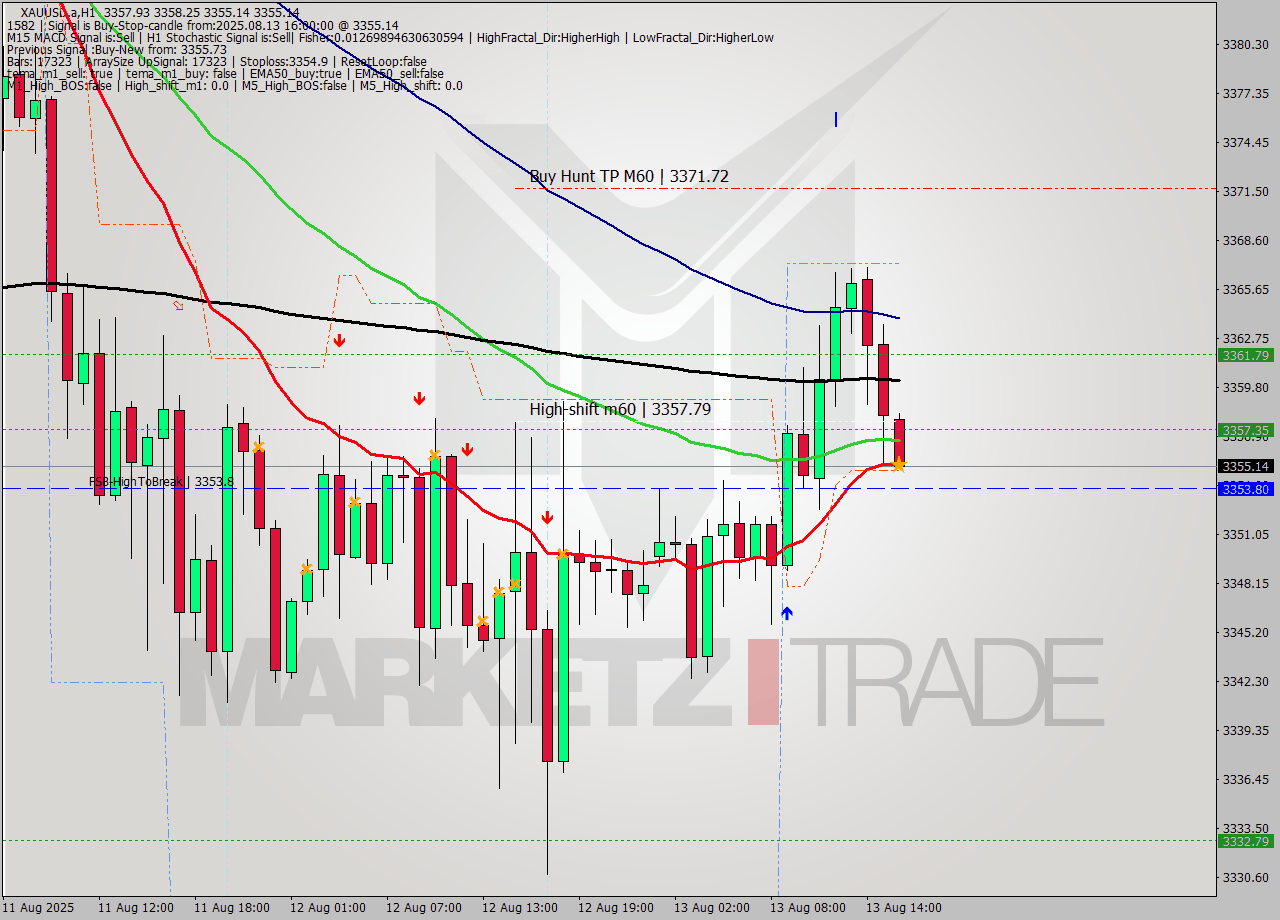 XAUUSD.a MTF analysis at 2025.08.13 16:03