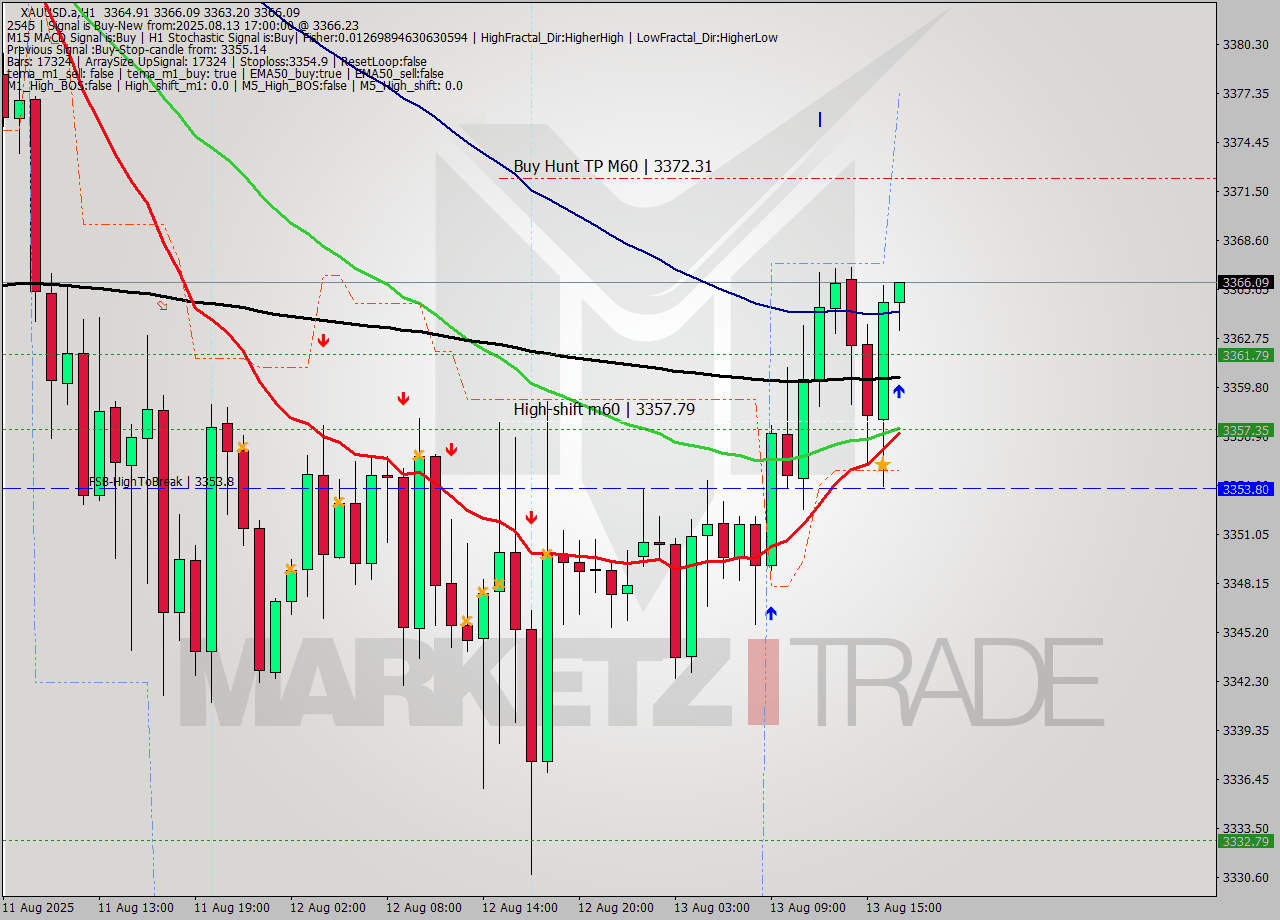XAUUSD.a MTF analysis at 2025.08.13 17:03