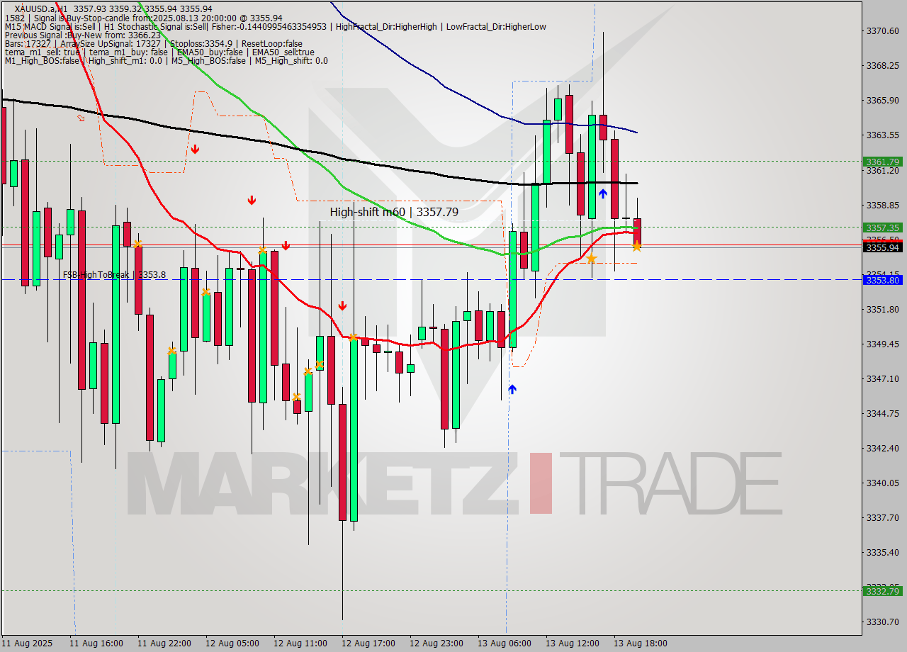 XAUUSD.a MTF analysis at 2025.08.13 20:33