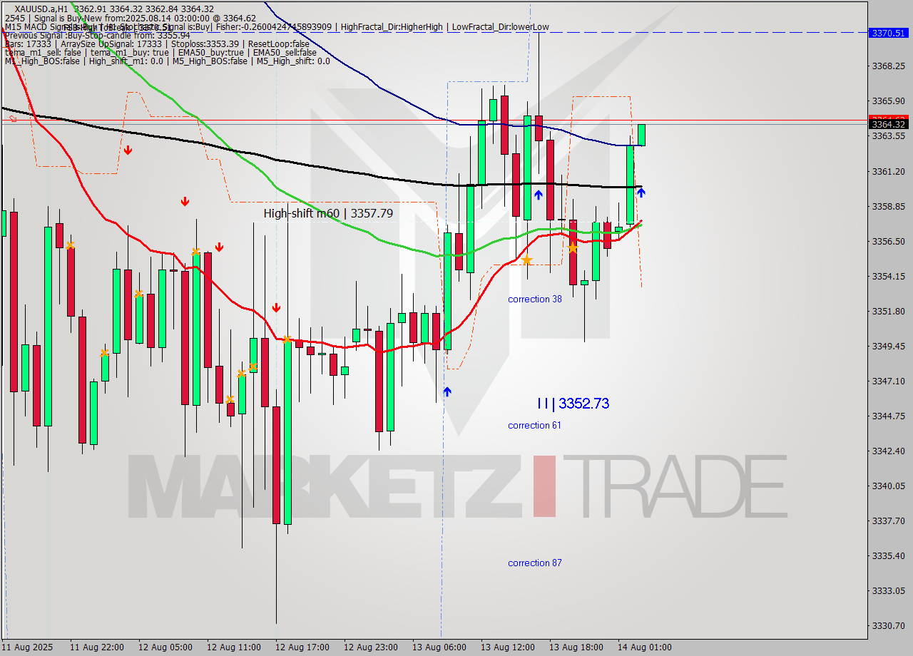 XAUUSD.a MTF analysis at 2025.08.14 03:00