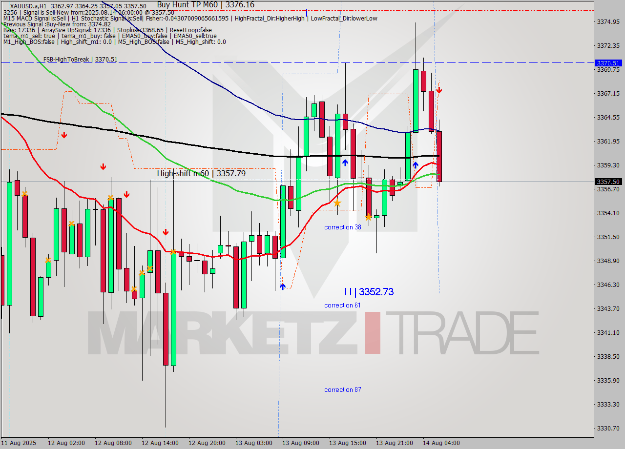 XAUUSD.a MTF analysis at 2025.08.14 06:29