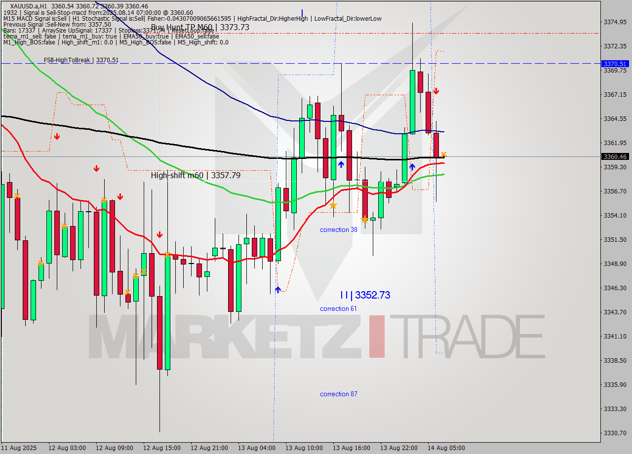 XAUUSD.a MTF analysis at 2025.08.14 07:00