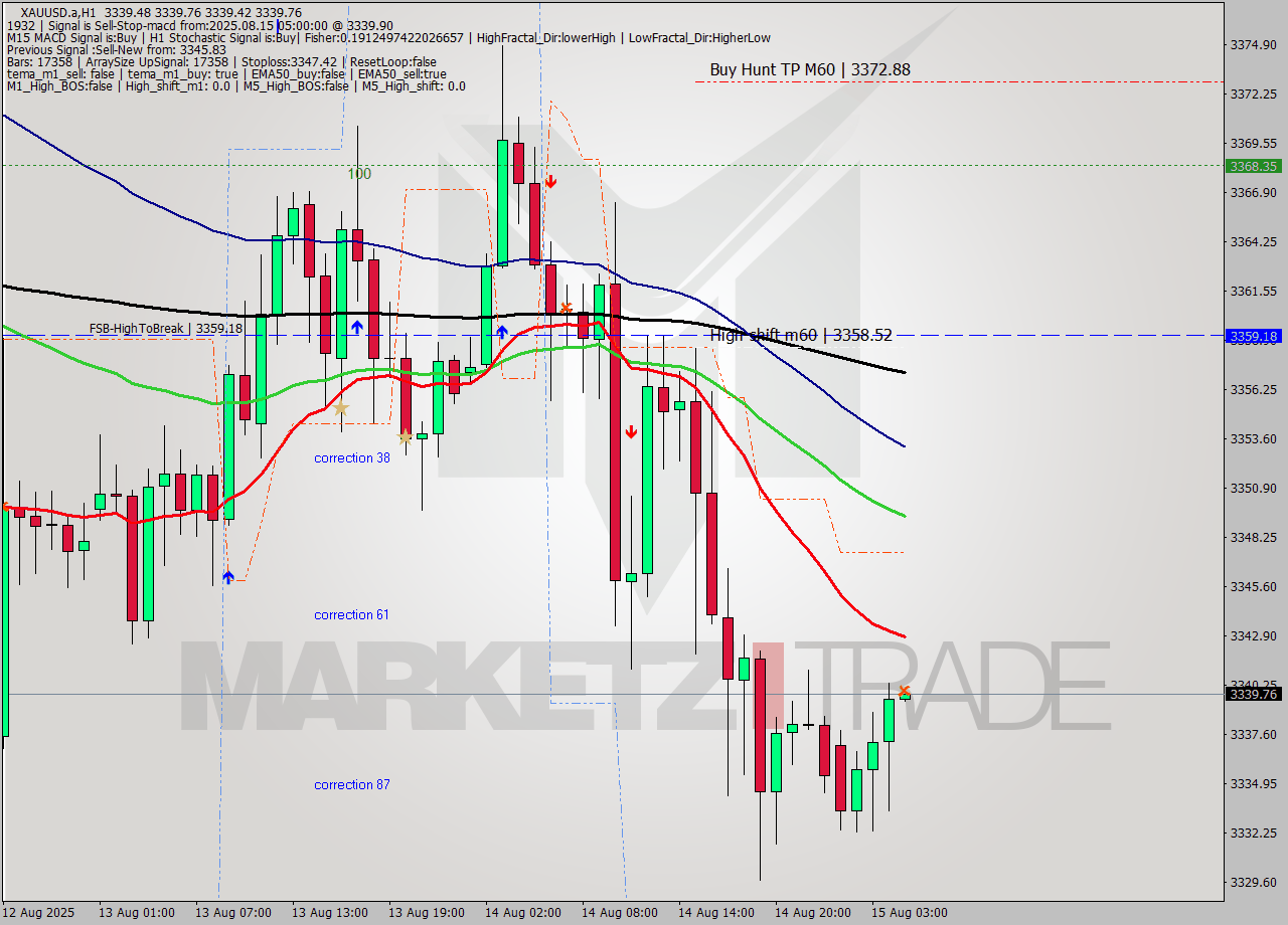 XAUUSD.a MTF analysis at 2025.08.15 05:00