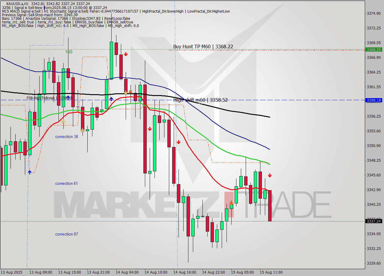 XAUUSD.a MTF analysis at 2025.08.15 13:40
