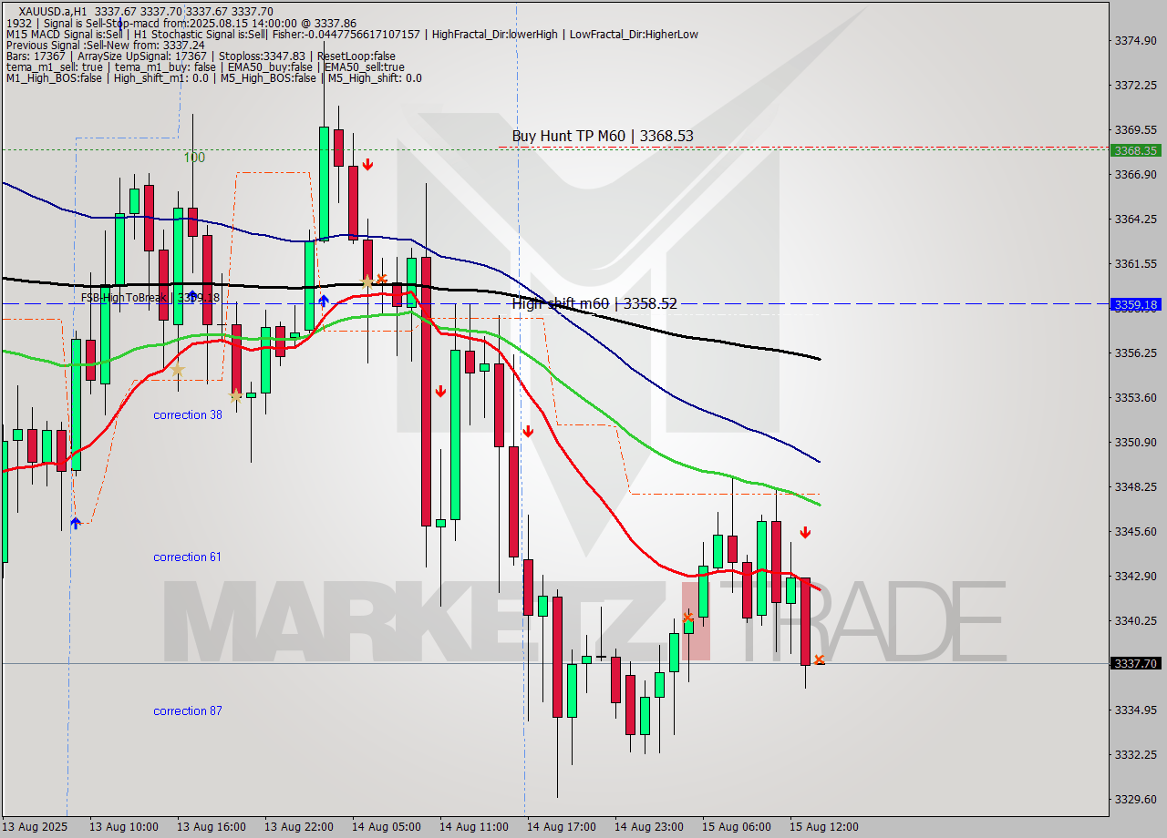 XAUUSD.a MTF analysis at 2025.08.15 14:00