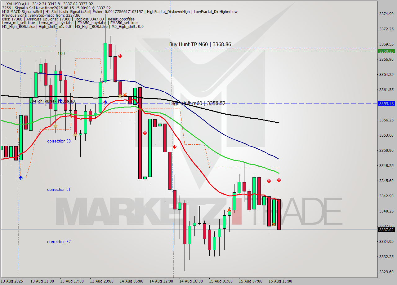XAUUSD.a MTF analysis at 2025.08.15 15:29