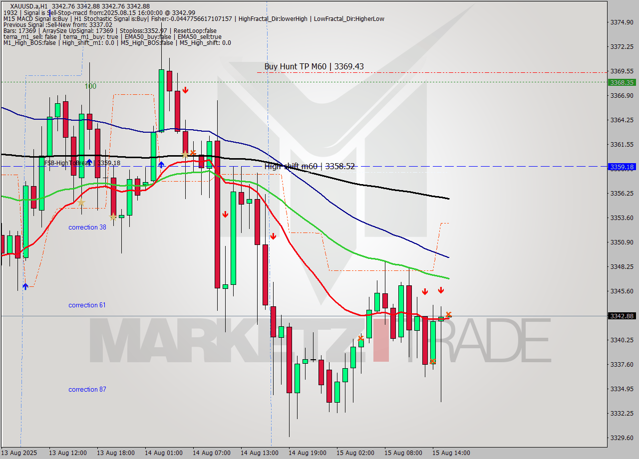XAUUSD.a MTF analysis at 2025.08.15 16:00