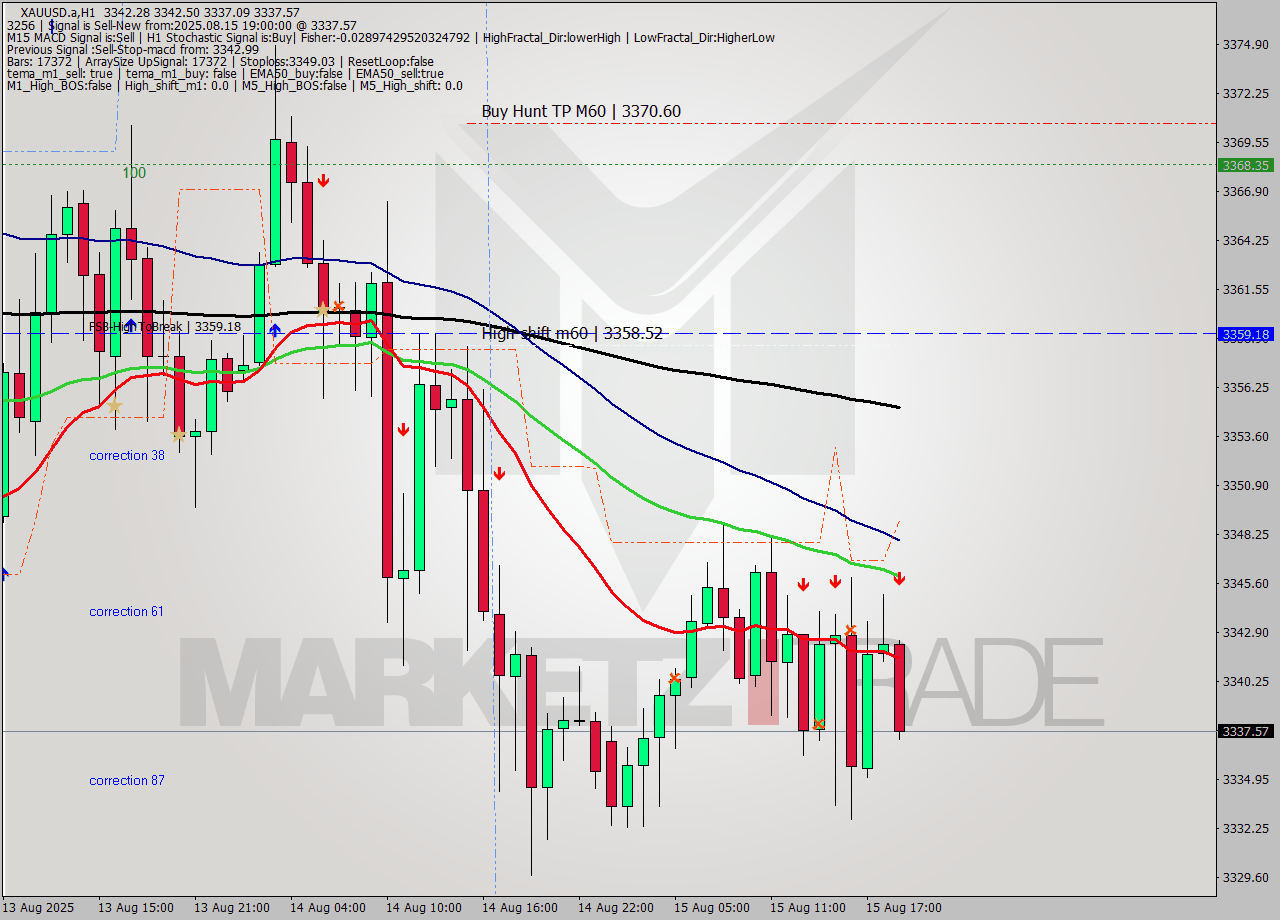 XAUUSD.a MTF analysis at 2025.08.15 19:46