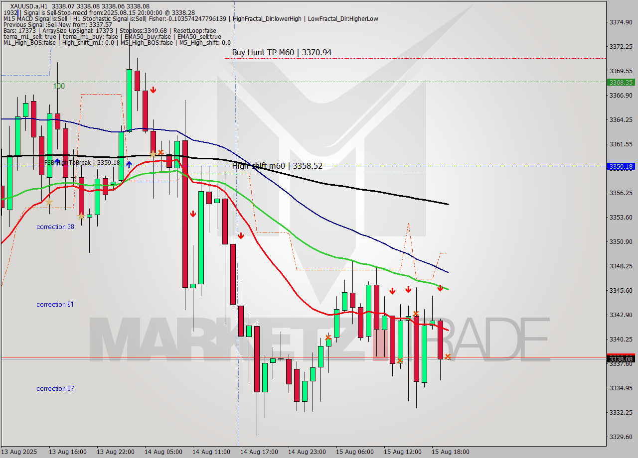 XAUUSD.a MTF analysis at 2025.08.15 20:00