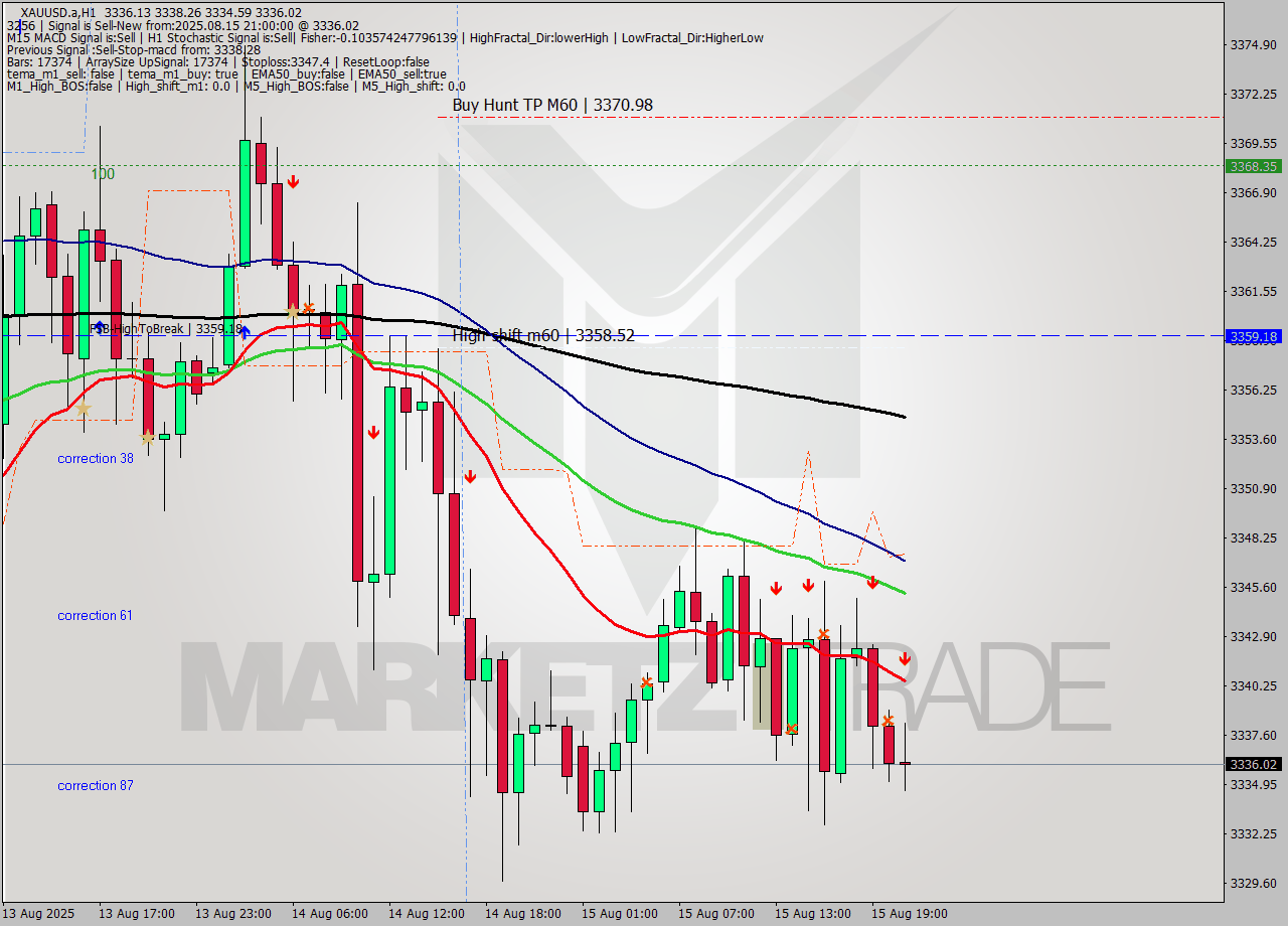 XAUUSD.a MTF analysis at 2025.08.15 21:48