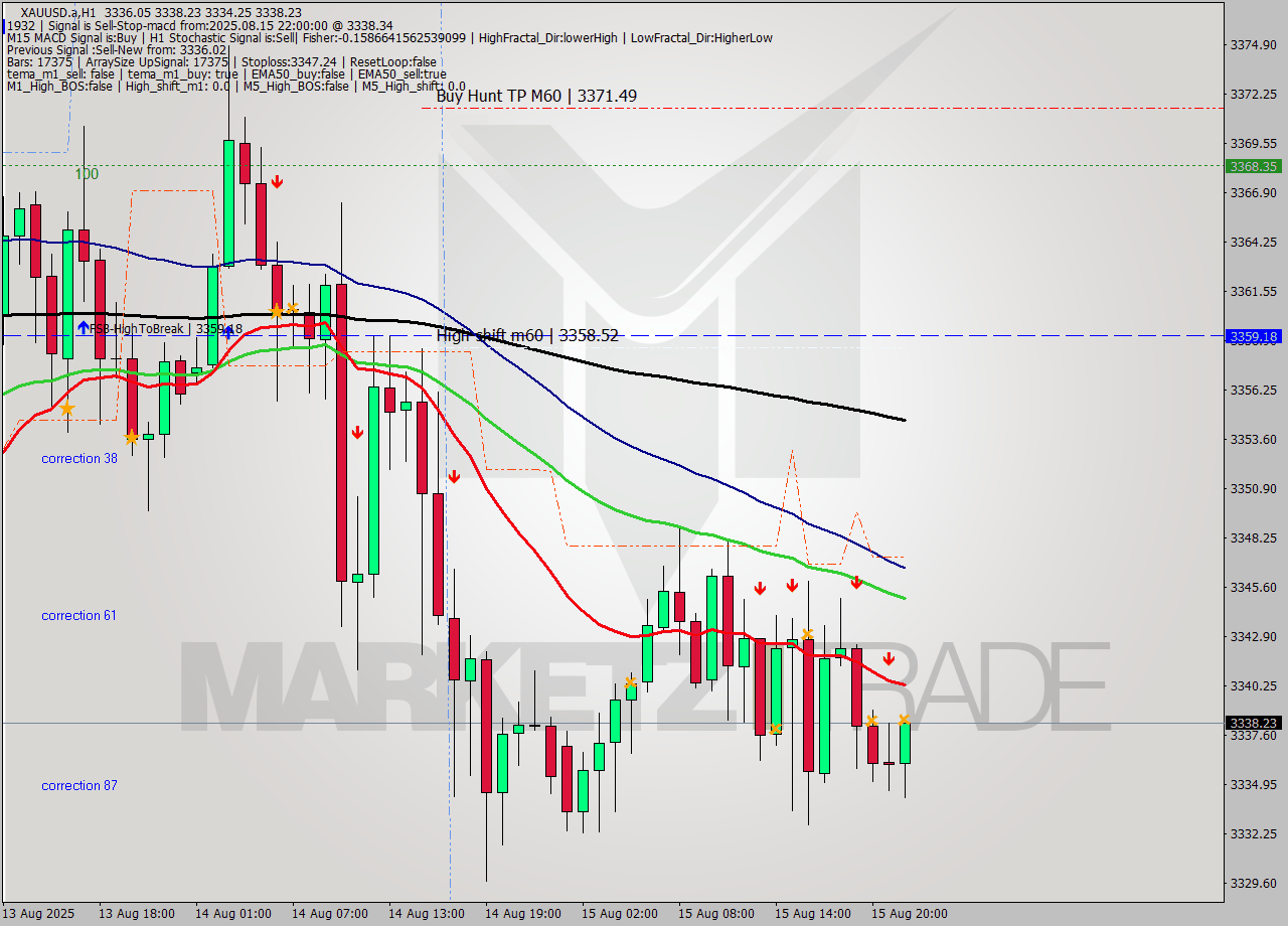XAUUSD.a MTF analysis at 2025.08.15 22:38