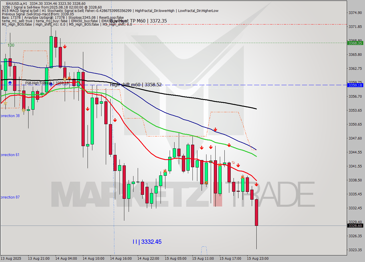 XAUUSD.a MTF analysis at 2025.08.18 02:43