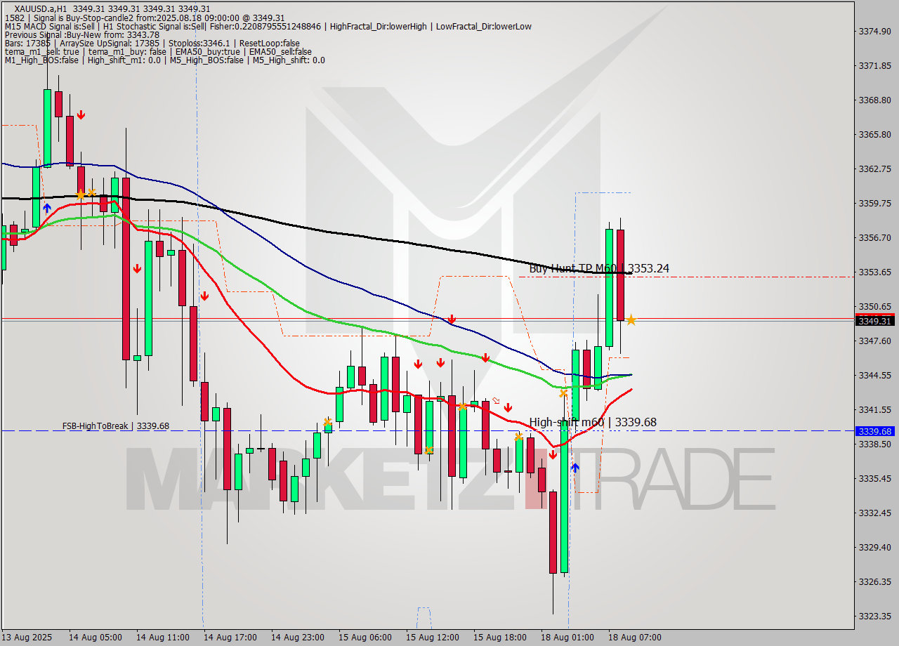 XAUUSD.a MTF analysis at 2025.08.18 09:00