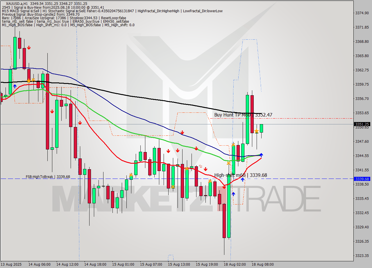 XAUUSD.a MTF analysis at 2025.08.18 10:05