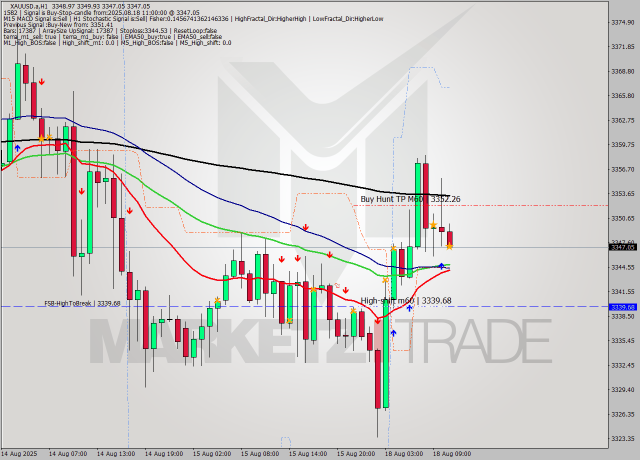 XAUUSD.a MTF analysis at 2025.08.18 11:05