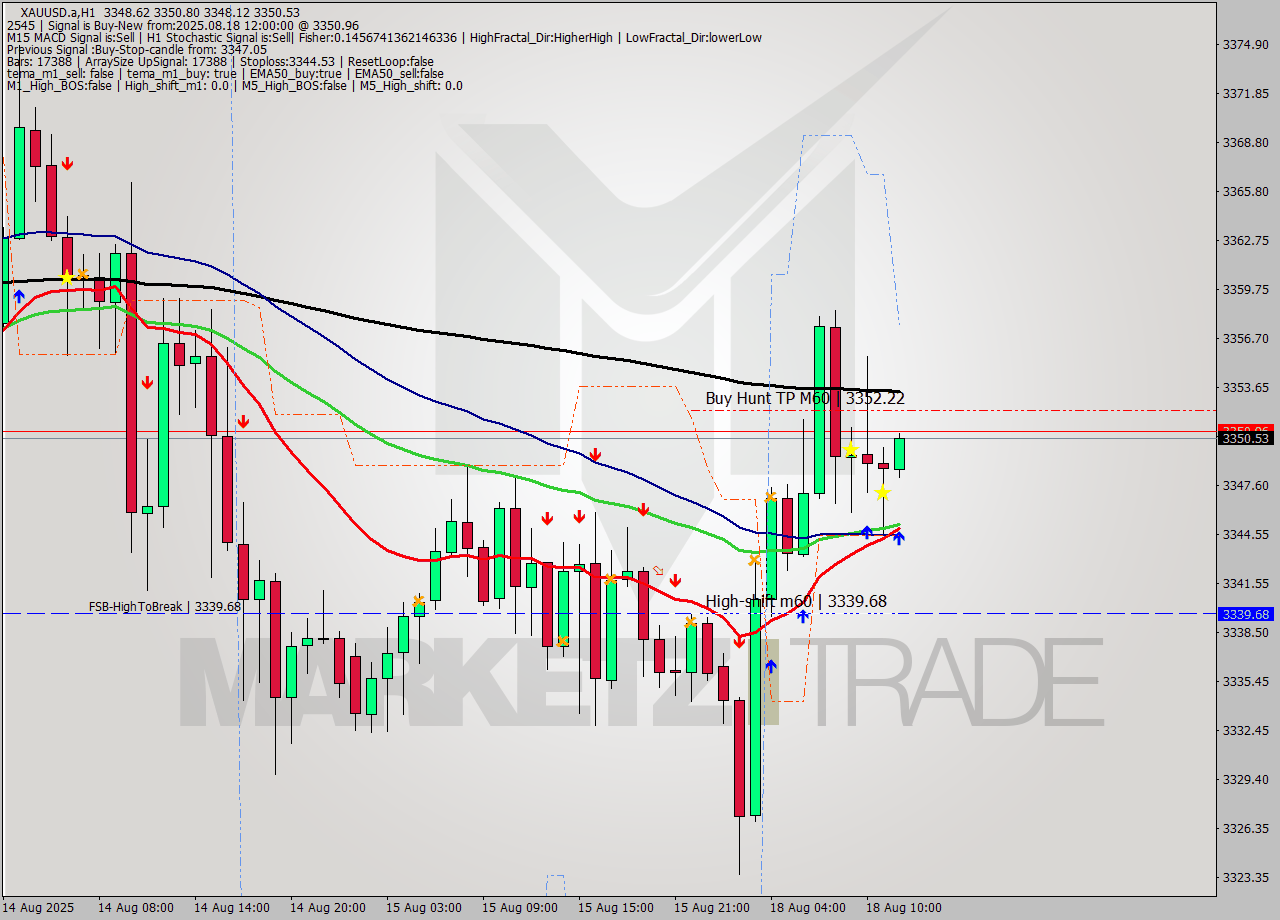 XAUUSD.a MTF analysis at 2025.08.18 12:07