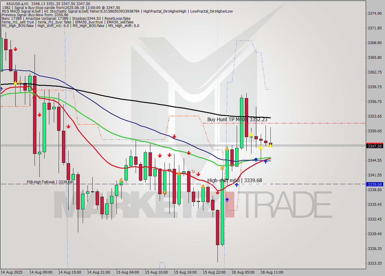 XAUUSD.a MTF analysis at 2025.08.18 13:51