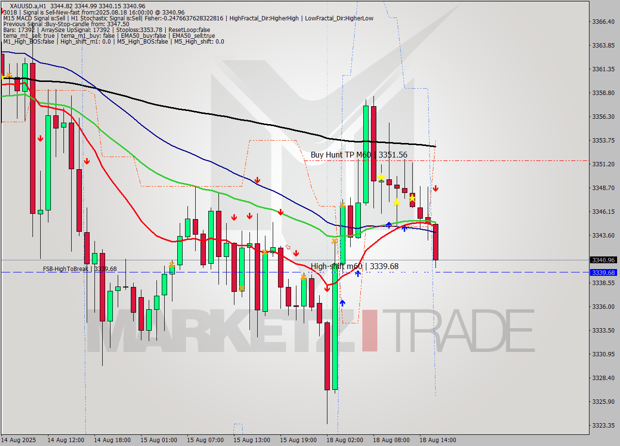 XAUUSD.a MTF analysis at 2025.08.18 16:33