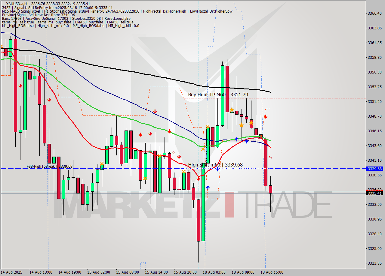 XAUUSD.a MTF analysis at 2025.08.18 17:22