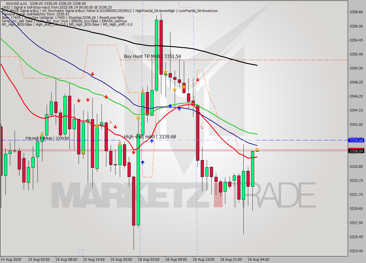XAUUSD.a MTF analysis at 2025.08.19 06:00
