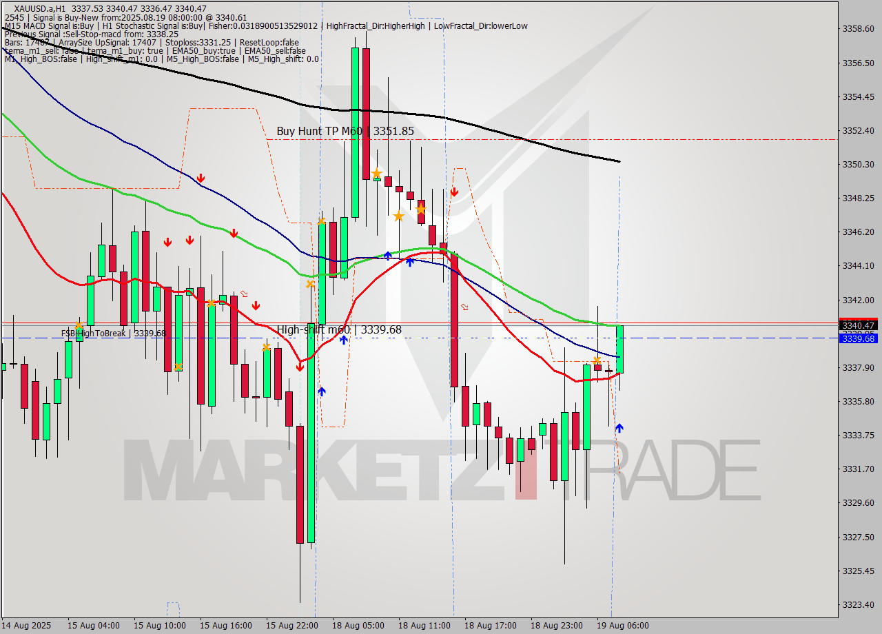 XAUUSD.a MTF analysis at 2025.08.19 08:27
