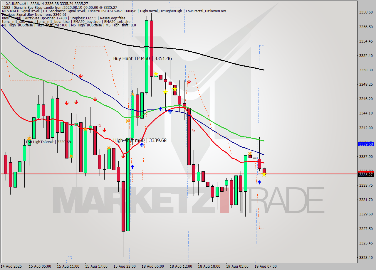XAUUSD.a MTF analysis at 2025.08.19 09:00