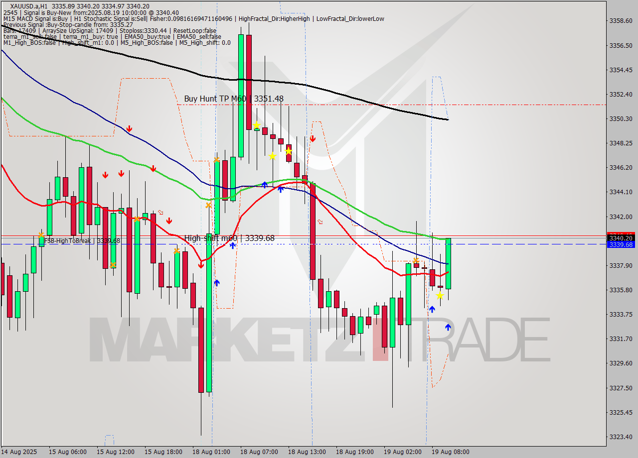XAUUSD.a MTF analysis at 2025.08.19 10:08